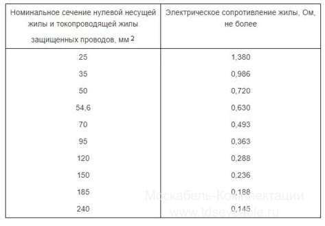 характеристики провода СИП-3