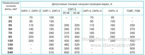 характеристики провода СИП-2 3х35+1х54,6+3х25