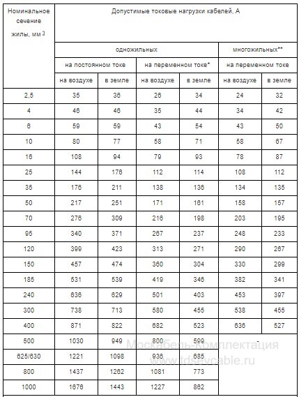 характеристики кабеля ВБбШв 3х50+1х25