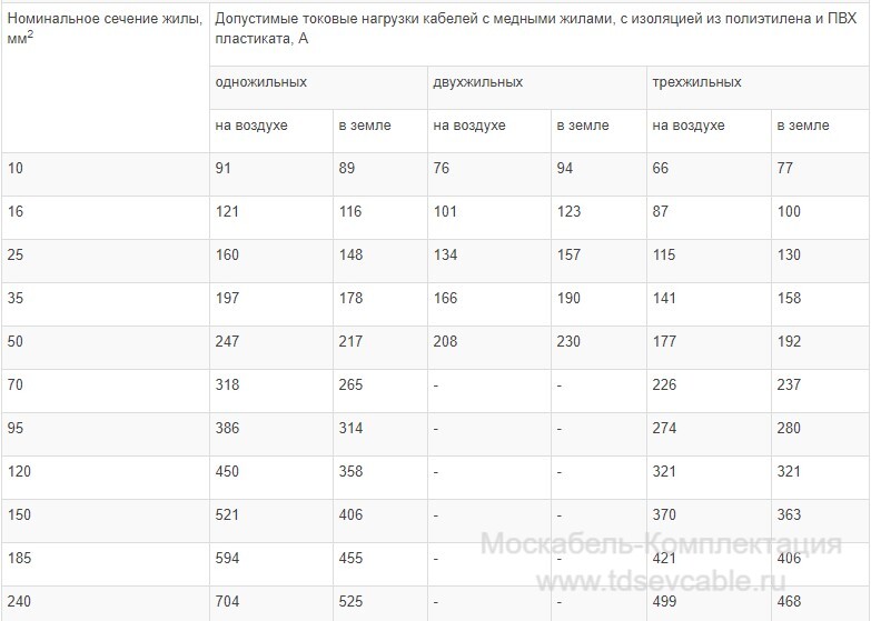 характеристики кабеля ВВГ 5х150